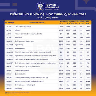  Học viện Ngân hàng chính thức công bố điểm trúng tuyển hệ đại học chính quy