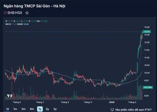 Cổ phiếu ngân hàng tăng mạnh nhất phiên 27/3 gọi tên SHB, vốn hóa vượt 2 tỷ USD