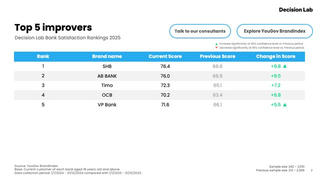 SHB dẫn đầu ngành về tốc độ tăng trưởng mức độ hài lòng của khách hàng 2 năm liên tiếp