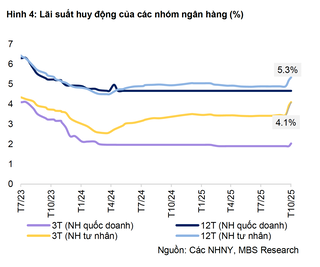 Các ngân hàng đồng loạt tăng lãi suất tiền gửi