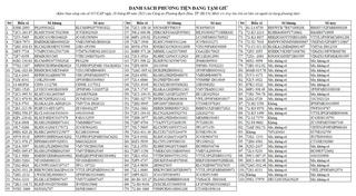 TP HCM: Tìm chủ sở hữu 145 phương tiện giao thông bị tạm giữ