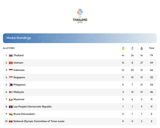 SEA Games 33 ngày 11/12: Đoàn Thể thao Việt Nam thăng hoa trên bảng tổng sắp Huy chương