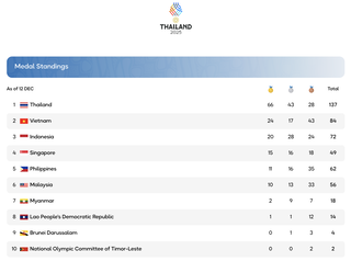 SEA Games 33 ngày 12/12: Đoàn Thể thao Việt Nam duy trì phong độ với 10 Huy chương Vàng