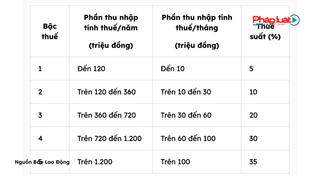 Những mặt tích cực của luật thuế thu nhập cá nhân sửa đổi có hiệu lực từ 1/7/2026