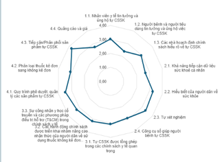 Công bố kết quả nghiên cứu “Đánh giá mức độ sẵn sàng của Việt Nam về tự chăm sóc sức khỏe và các yếu tố ảnh hưởng”