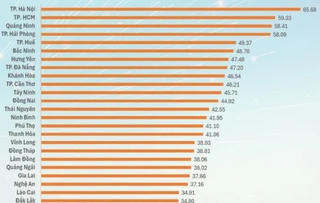 Gia Lai phấn đấu thuộc nhóm 17 địa phương dẫn đầu về Chỉ số PII trong năm 2026