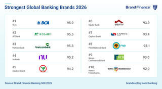 Vietcombank xếp hạng 3 toàn cầu về sức mạnh thương hiệu ngân hàng