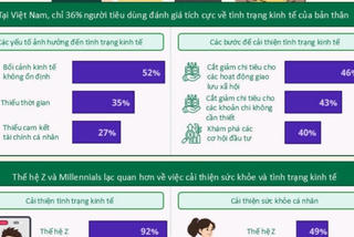 Khảo sát của Herbalife: Người tiêu dùng khu vực châu Á Thái Bình Dương cảm thấy thiếu tự tin trong việc đạt được các mục tiêu về kinh tế 