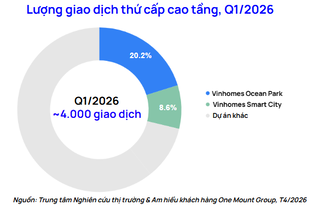 Thị trường chuyển nhượng Hà Nội đầu năm 2026: Dòng tiền đầu cơ suy yếu, nhu cầu ở thực dẫn dắt