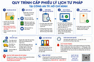 Từ 1/7/2026, người dân và doanh nghiệp lưu ý 7 thay đổi quan trọng về Phiếu lý lịch tư pháp