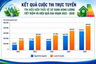 Gần 240 nghìn lượt dự thi Cuộc thi trực tuyến về sử dụng năng lượng tiết kiệm và hiệu quả