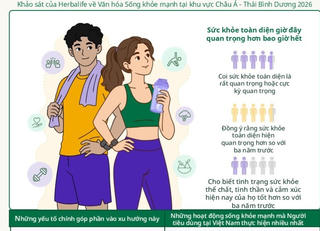 Khảo sát Herbalife: Đa số Gen Z và Millennials châu Á - Thái Bình Dương cải thiện sức khỏe nhờ chủ động chăm sóc toàn diện