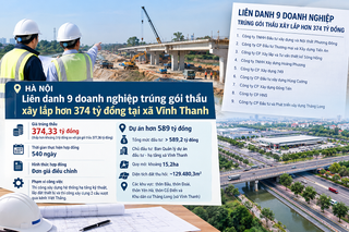 Hà Nội: Liên danh 9 doanh nghiệp trúng gói thầu xây lắp hơn 374 tỷ đồng tại xã Vĩnh Thanh