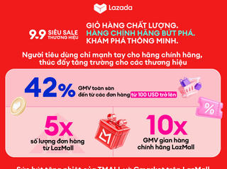 Lazada bứt phá dịp “Siêu Sale Thương Hiệu 9.9”: Người Việt chi tiêu "mạnh tay" cho giỏ hàng với giá trị đơn hàng trung bình tăng gần gấp đôi