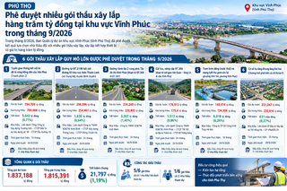 Phú Thọ: Phê duyệt nhiều gói thầu xây lắp hàng trăm tỷ đồng tại khu vực Vĩnh Phúc trong tháng 9/2026