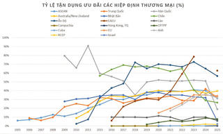 Nhiều chuyển biến trong tận dụng ưu đãi xuất xứ