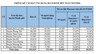 Lai Châu : Đứng thứ 23 toàn Quốc về số lượt cài đặt Bluezone