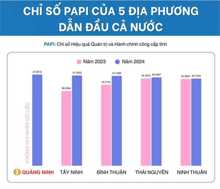Quảng Ninh năm thứ 3 có điểm số PAPI cao nhất cả nước