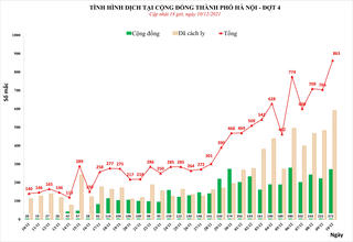 Hà Nội tiếp tục triển khai các biện pháp phòng, chống dịch