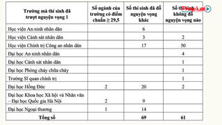 61 thí sinh đạt từ 29,5 điểm trở lên vẫn trượt đại học