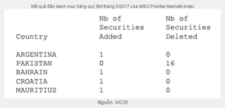 TCH gia nhập bộ chỉ số MSCI Frontier Markets Small Cap Indexes nhưng DRC và ITA phải "chia tay"