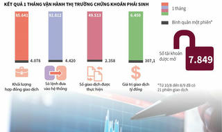 [Infographic] Chứng khoán phái sinh ngày càng thu hút nhà đầu tư
