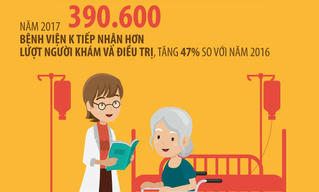 [Infographic] 70% bệnh nhân ung thư khám, điều trị ở giai đoạn muộn