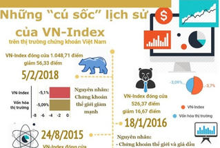 Những “cú sốc” lịch sử của VN-Index trên thị trường chứng khoán
