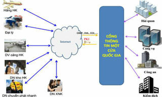 Ngành Hải quan tích cực tham gia triển khai Cơ chế một cửa quốc gia đường hàng không