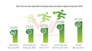 Doanh nghiệp lo ngại chi phí đầu vào và mong muốn cải thiện môi trường pháp lý