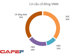 Jardine Cycle & Carriage nâng tỷ lệ sở hữu tại Vinamilk lên 10%, để ngỏ khả năng mua thêm