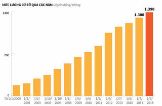 [Infographic] Sắp tăng lương cơ sở lên 1,39 triệu đồng mỗi tháng