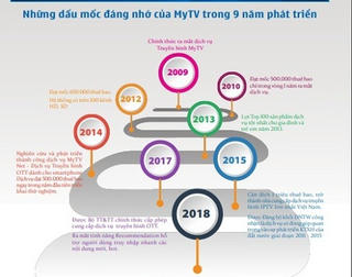 MyTV trên hành trình 9 năm gây dựng niềm tin