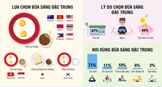 Khảo sát của Herbalife Nutrition: 8/10 người châu Á mong muốn bữa sáng lành mạnh, nhưng vẫn quyết định ăn sáng theo sự thuận tiện