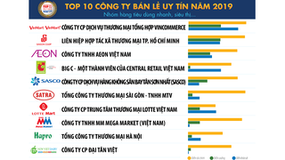 Top 10 Công ty uy tín ngành Bán lẻ năm 2019