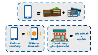 Mobile Money - Thanh toán hiện đại từ thế giới đã có mặt tại Việt Nam