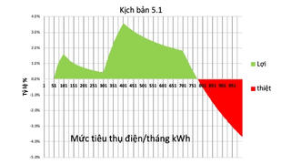 Cải tiến biểu giá điện mới: Có phương án giảm tiền điện cho đa số người dùng