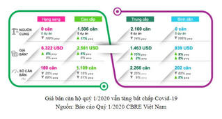 “Hậu Covid-19”: Nhu cầu căn hộ cao cấp vẫn tăng