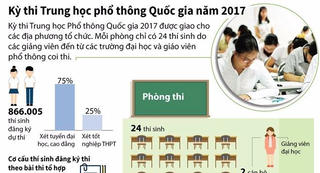 Kỳ thi THPT quốc gia năm 2017 qua các con số