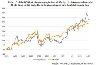 Xu hướng biến động cổ phiếu bất động sản trong năm 2022
