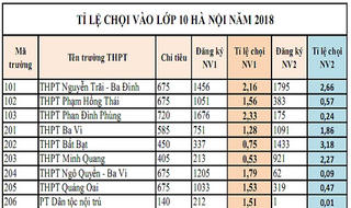 Thi lớp 10 ở Hà Nội: Thí sinh đổ xô vào trường top giữa