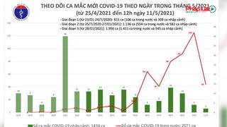 Bản tin Covid-19: Bộ Y tế công bố thêm 18 ca mắc COVID-19