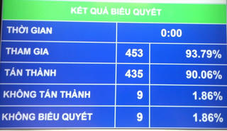  Bộ Luật Lao động (sửa đổi) được thông qua, tăng tuổi nghỉ hưu, tăng ngày nghỉ lễ