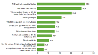 Hơn 53% doanh nghiệp phải trì hoãn kinh doanh vì vướng thủ tục đất đai