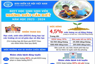 Năm học 2023 - 2024: Phấn đấu 100% học sinh, sinh viên tham gia bảo hiểm y tế