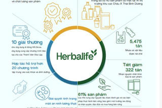 Herbalife công bố Báo cáo Phát triển Bền vững Toàn cầu lần thứ hai: Sống cuộc sống tốt nhất của bạn