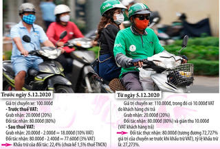 Grab tăng giá cước và chiết khấu có phù hợp với quy định pháp luật?