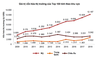 Top 100 doanh nghiệp giá trị nhất toàn cầu đạt mức vốn hóa kỷ lục 20 nghìn tỷ USD; 