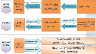 Giao dịch Hợp đồng tương lai trái phiếu Chính phủ kỳ hạn 10 năm như thế nào?
