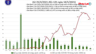 Bản tin Covid 19: Tính từ 12h đến 18h ngày 18/05 Việt Nam có tổng cộng 48 ca mắc mới